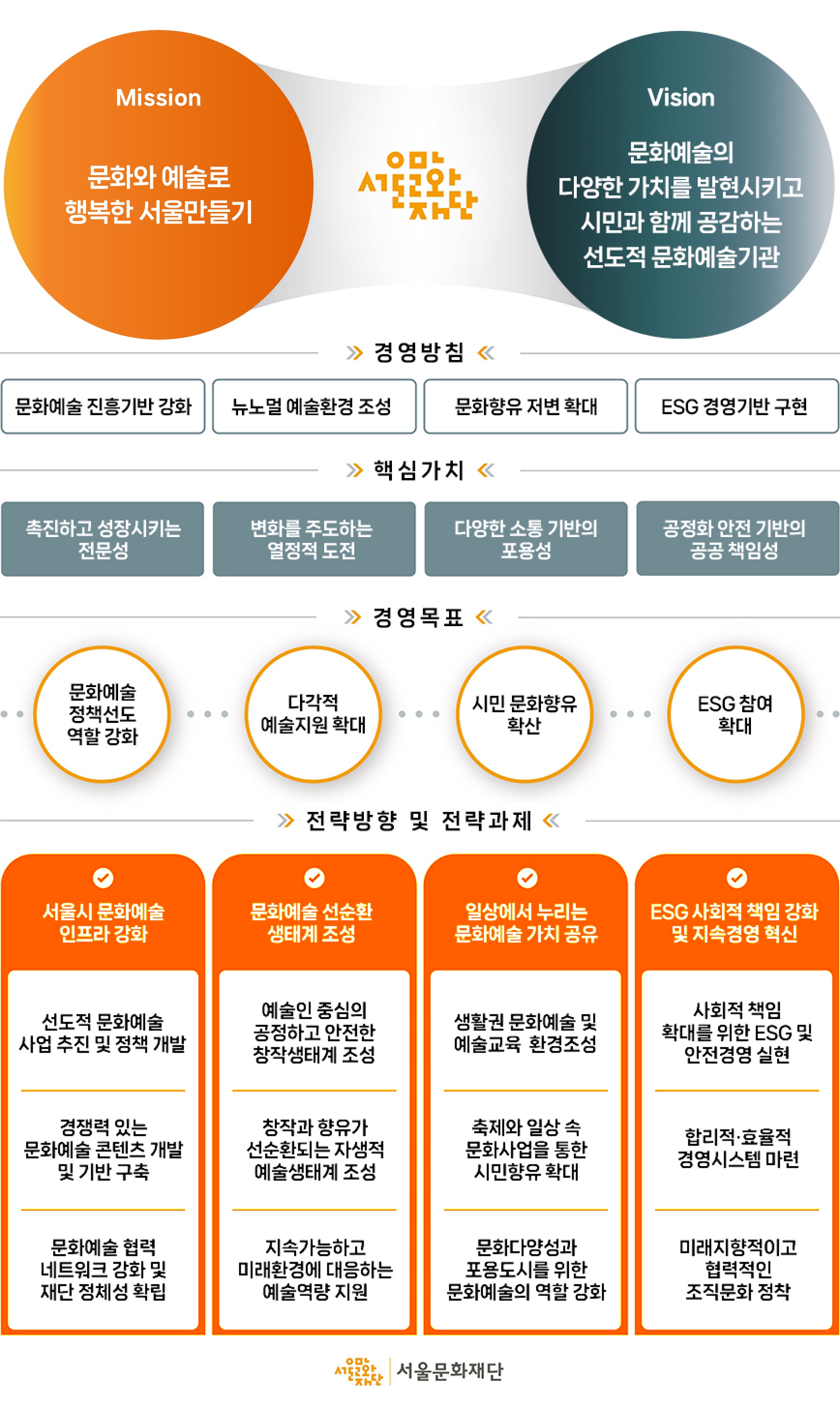 서울문화재단 소개 다이어그램 이미지