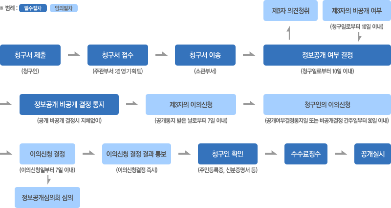 정보공개 업무처리 흐름도 / ※범례 : 필수절차, 임의절차 / 청구서 제출(청구인)> 청구서 접수(주관부서 : 기획조정팀)> 청구서 이송(소관부서)> 정보공개 여부 결정(청구일로부터 10일 이내)> 제 3자 의견청취> 제 3자의 비공개 여부(청구일로부터 10일이내)> 정보공개 여부 결정(청구일로부터 10일 이내)> 정보공개 비공개 결정통지(공개 비공개 결정시 지체없이)> 제 3자의 이의신청(공개통지 받은 날로부터 7일 이내)> 청구인의 이의신청(공개여부결정통지일 또는 비공개결정 간주일부터 30일 이내)> 이의신청 결정(이의신청일부터 7일 이내)> 정보공개심의회 심의 혹은 이의신청 결정 결과 통보(이의신청결정 즉시)> 청구인 확인(주민등록증, 신분증면서 등)> 수수료징수> 공개실시