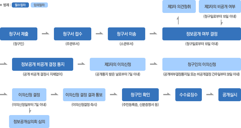 정보공개 업무처리 흐름도 / ※범례 : 필수절차, 임의절차 / 청구서 제출(청구인)> 청구서 접수(주관부서 : 기획조정팀)> 청구서 이송(소관부서)> 정보공개 여부 결정(청구일로부터 10일 이내)> 제 3자 의견청취> 제 3자의 비공개 여부(청구일로부터 10일이내)> 정보공개 여부 결정(청구일로부터 10일 이내)> 정보공개 비공개 결정통지(공개 비공개 결정시 지체없이)> 제 3자의 이의신청(공개통지 받은 날로부터 7일 이내)> 청구인의 이의신청(공개여부결정통지일 또는 비공개결정 간주일부터 30일 이내)> 이의신청 결정(이의신청일부터 7일 이내)> 정보공개심의회 심의 혹은 이의신청 결정 결과 통보(이의신청결정 즉시)> 청구인 확인(주민등록증, 신분증면서 등)> 수수료징수> 공개실시