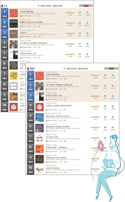 출판 분야와 도서 분야 팟캐스트 1위~10위 순위에는 ‘김영하의 책 읽는 시간’을 비롯해 문학과 낭독이 중요한 모티브가 되는 팟캐스트가 다수를 올라 있다.(출처: 팟빵 2015. 10. 18~24 도서(왼쪽) 및 출판 분야 주간순위)