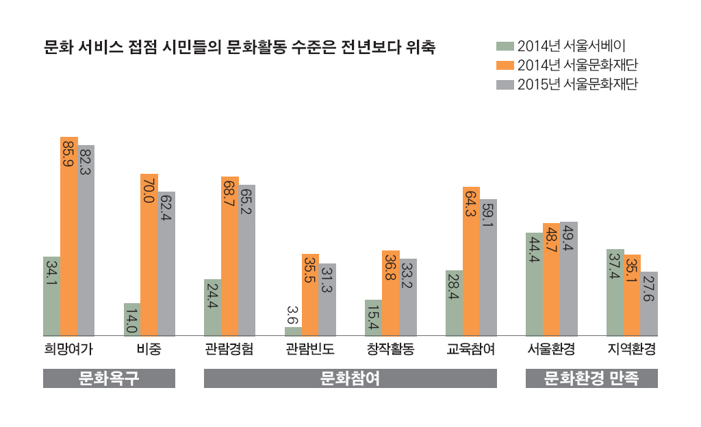 문화 서비스 접점 시민들의 문화활동 수준은 전년보다 위축