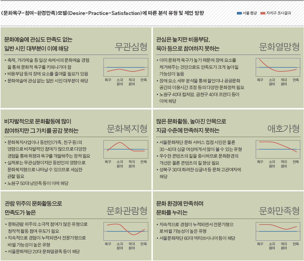 <문화욕구-참여-환경만족>모델(Desire-Practice-Satisfaction)에 따른 분석 유형 및 제언 방향