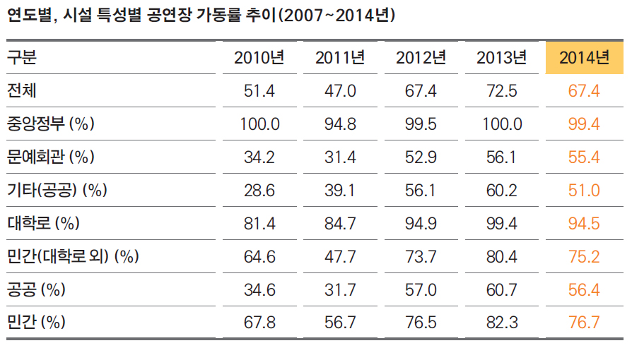 연도별, 시설 특성별 공연장 가동률 추이(2007~2014년)