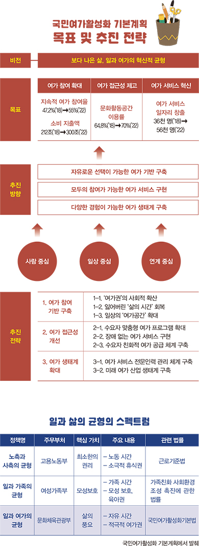 국민여가활성화 기본계획 이미지