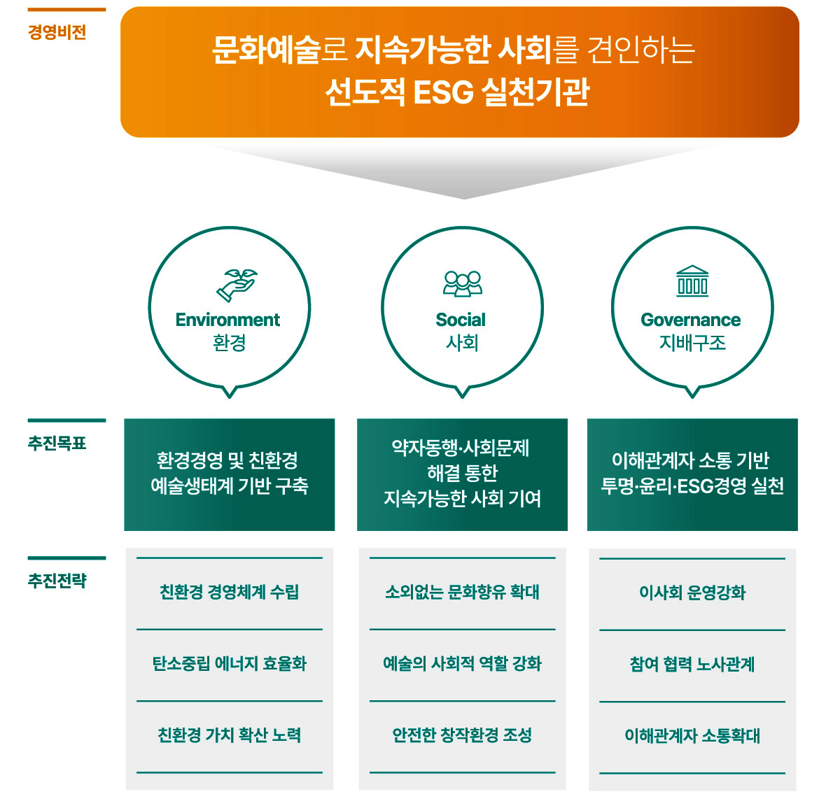 서울문화재단 ESG 경영비전 다이어그램 이미지