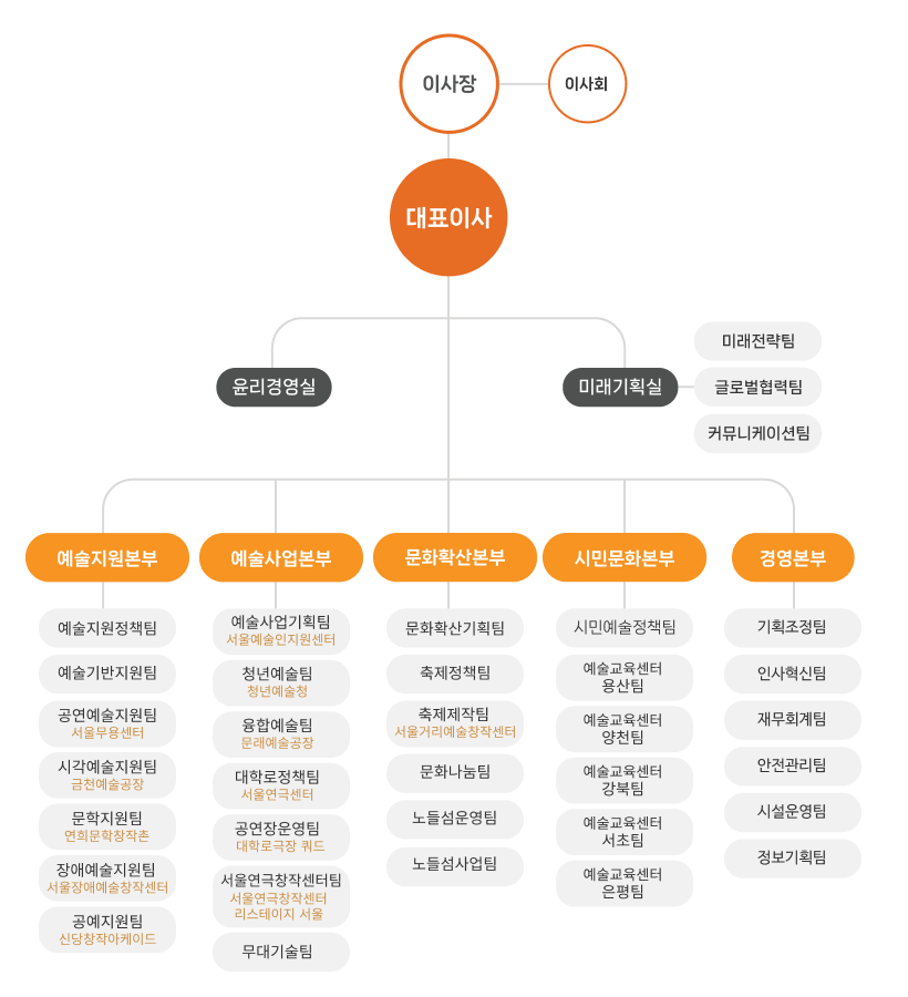서울문화재단 조직도