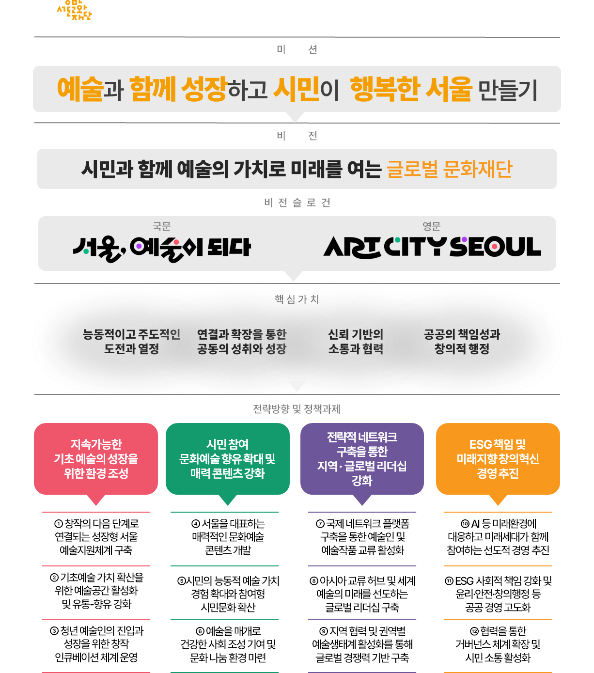서울문화재단 비전전략체계 다이어그램 이미지