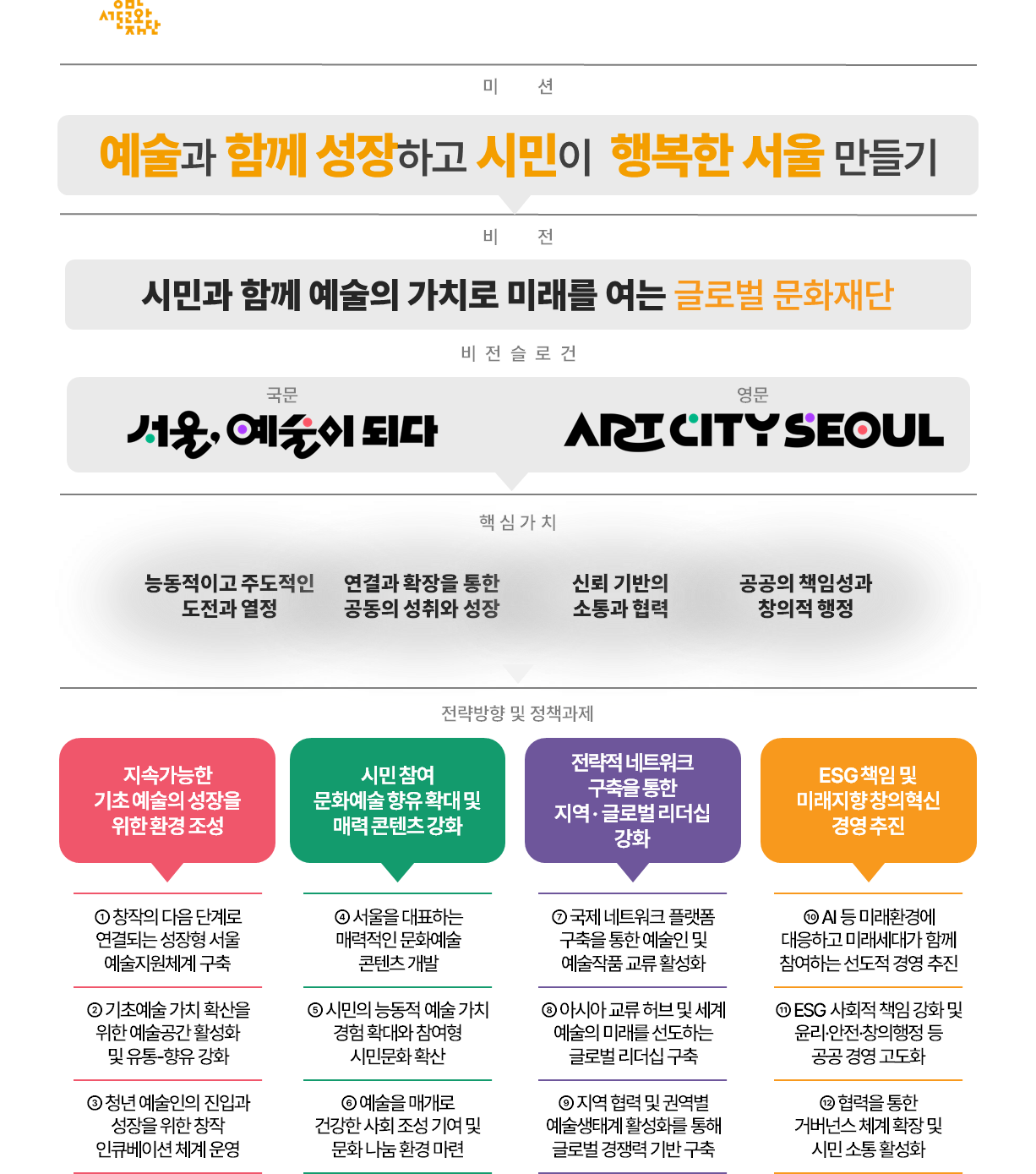 서울문화재단 비전전략체계 다이어그램 이미지