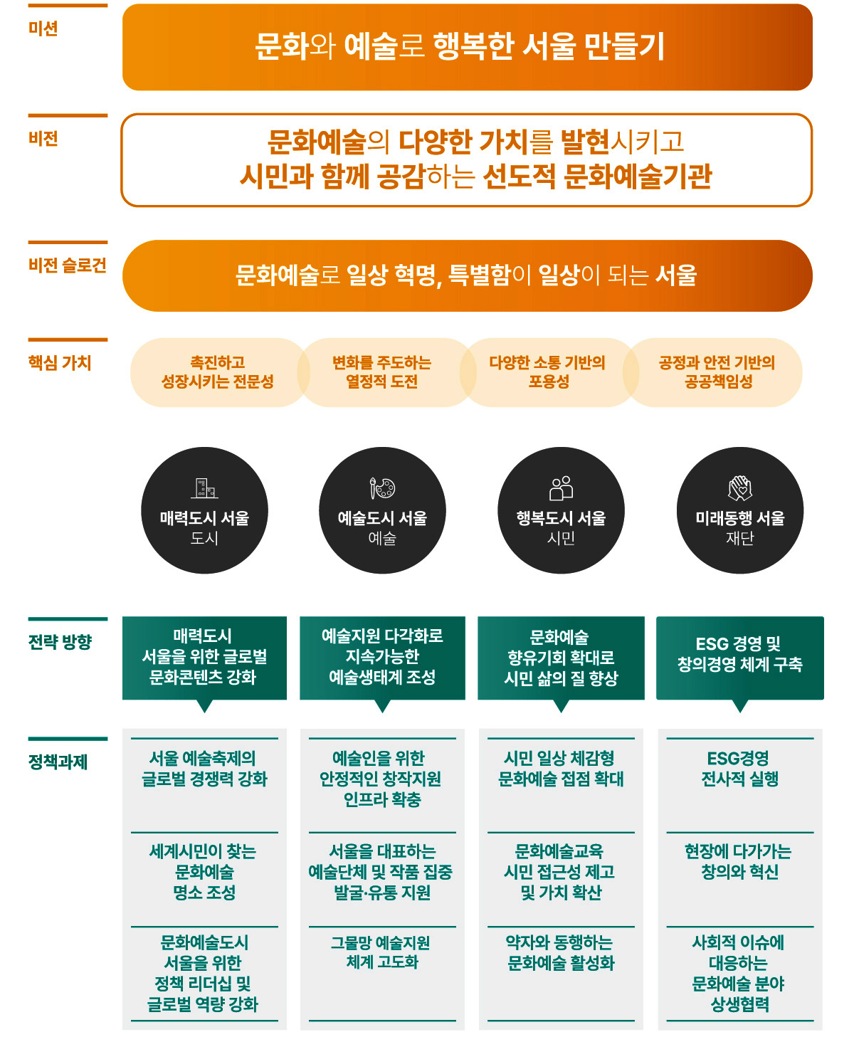 서울문화재단 비전전략체계 다이어그램 이미지