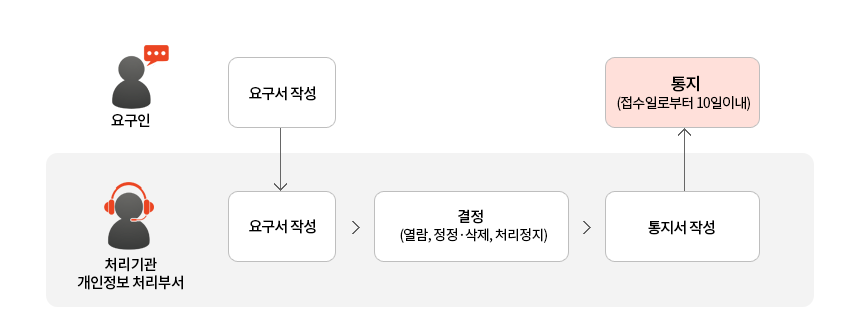 개인정보 열람, 정정.삭제, 처리정지 청구의 처리절차