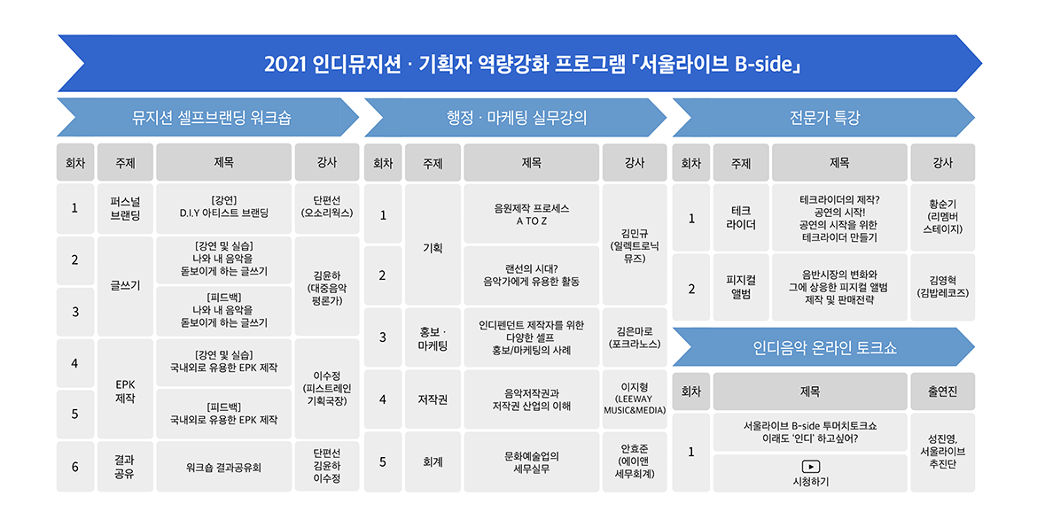 2021 인디뮤지션 기획자 역량강화 프로그램 서울라이브 B-side