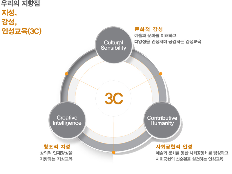 우리의 지향점은 지성, 감성, 인성교육(3C)이며 3C는 Cultural Sensibility, Contributive Humanity, Creative Intelligence로  Cultural Sensibility(문화적 감성)은 예술과 문화를 이해하고 다양성을 인정하며 공감하는 감성교육을 Contributive Humanity(사회공헌적 인성)은 예술과 문화를 통한 사회공동체를 형성하고 사회공헌의 선순환을 실천하는 인성교육을  Creative Intelligence(창조적 지성)은 창의적 인재양성을 지향하는 지성교육을 말합니다.