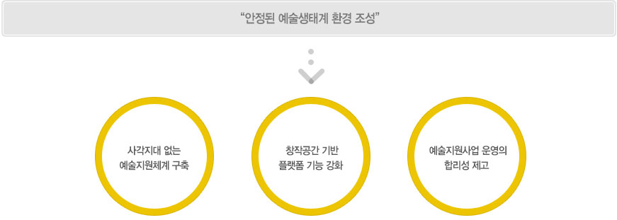 안정된 예술생태계 환경 조성을 목표로 사각지대 없는 예술지원체계 구축과 창작공간 기반 플랫폼 기능 강화와 예술지원사업 운영의 합리성 제고를 중점으로 예술지원사업을 진행합니다.