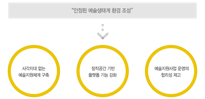 안정된 예술생태계 환경 조성을 목표로 사각지대 없는 예술지원체계 구축과 창작공간 기반 플랫폼 기능 강화와 예술지원사업 운영의 합리성 제고를 중점으로 예술지원사업을 진행합니다.