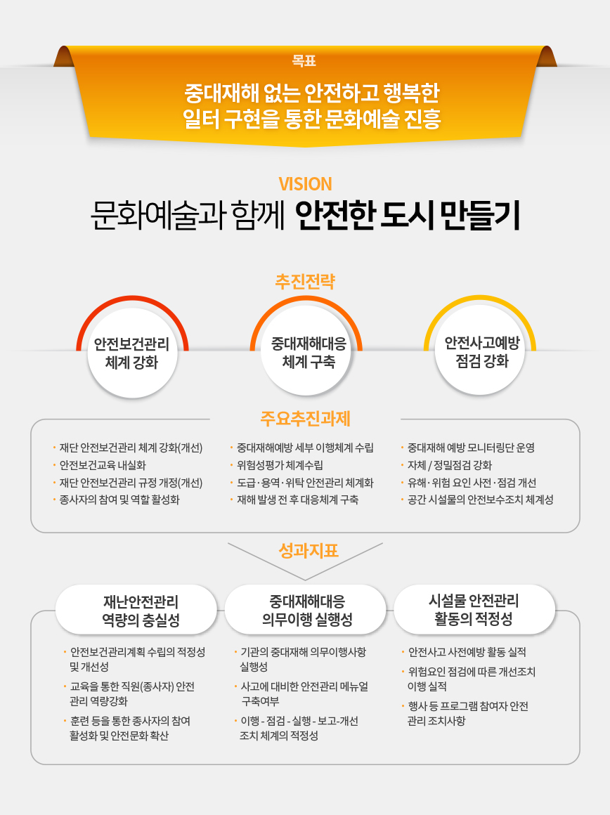 목표 - 중대재해 없는 안전하고 행복한 일터 구현을 통한 문화예술 진흥 이미지