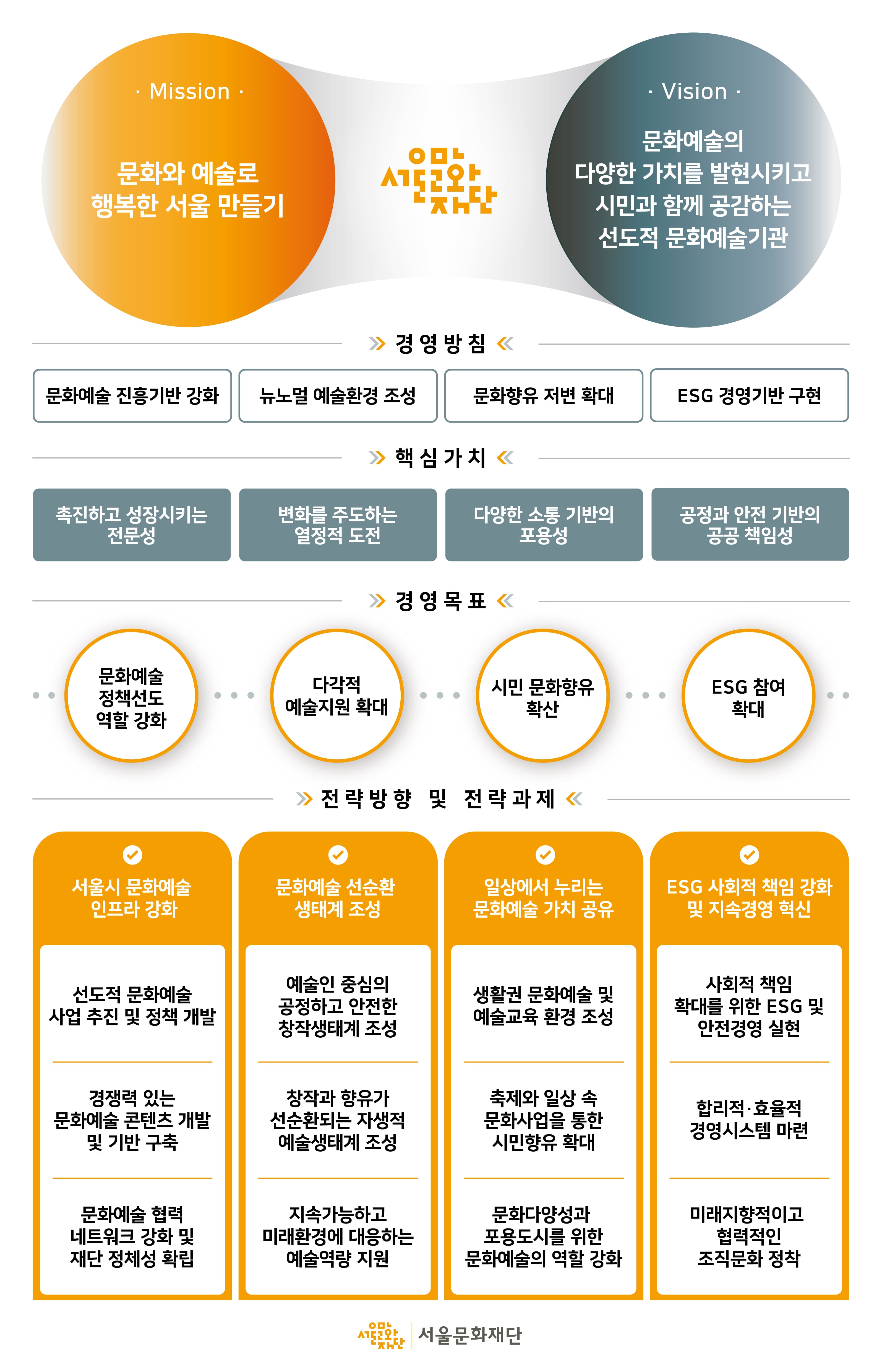 시대와 나란히 시민과 나란히 사회적 우정으로. 비전 슬로건은 실패없는 도전, 일등없는 성취입니다. 미션은 안전한 공간, 안심해도 되는 관계,안녕할 수 있는 미래입니다.
정책목표는 첫번째, 당사자가 되자 두번째, 예술현장,지역현장,청년현장의 파트너와 함께 세번째, 사실이 아니라 현실을 만들자입니다.