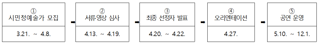 지원절차