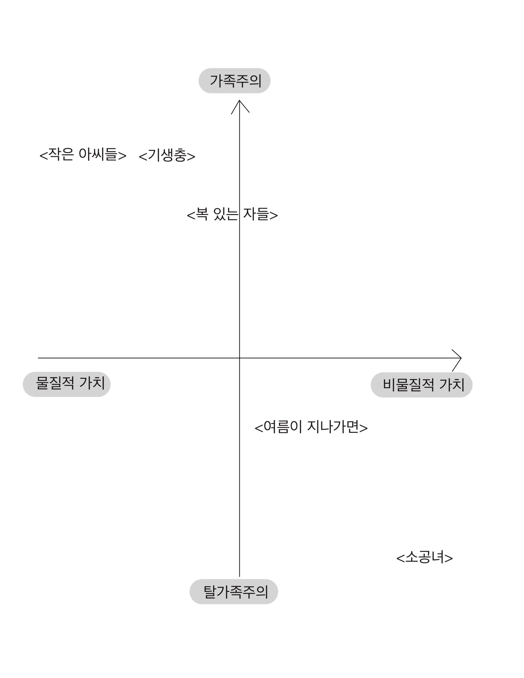 글에서 주요하게 다뤄지는 작품들을 십자 모양의 도표에 배치한 이미지. 위쪽은 가족주의, 아래쪽은 탈가족주의, 왼쪽은 물질적 가치, 오른쪽은 비물질적 가치를 나타낸다. <작은 아씨들>과 <기생충>, <복 있는 자들>은 모두 가족주의 성향의 작품이지만 이중 <복 있는 자들>은 물질적 가치와 비물질적 가치 사이의 정중앙에 놓여 있다. <여름이 지나가면>과 <소공녀>는 탈가족주의 성향의 작품으로, 둘 모두 비물질적 가치를 다루는 것에 가까우며 도표상 특히 <소공녀>는 탈가족주의, 비물질적 가치를 강하게 지닌다. 