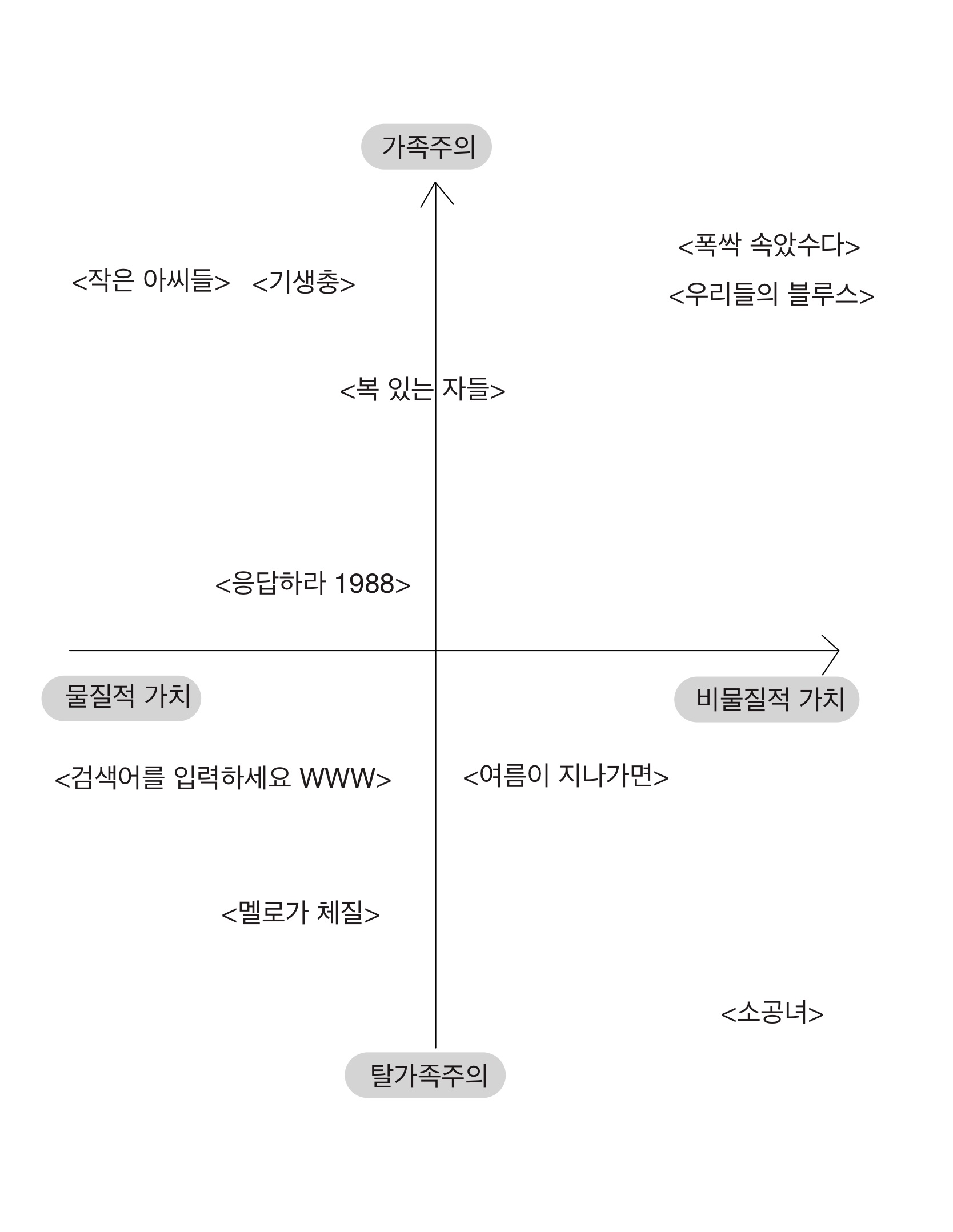 글에서 주요하게 다뤄지는 작품들을 십자 모양의 도표에 배치한 이미지. 위쪽은 가족주의, 아래쪽은 탈가족주의, 왼쪽은 물질적 가치, 오른쪽은 비물질적 가치를 나타낸다. <작은 아씨들>과 <기생충>, <복 있는 자들>, <여름이 지나가면>, <소공녀>를 대상으로 했던 위의 도표에 몇몇 작품이 추가됐다. <응답하라 1988>과 <폭싹 속았수다>, <우리들의 블루스>는 가족주의로 분류되는데 이중 <응답하라 1998>는 물질적 가치를 다루는 쪽에 가깝다. 나머지 두 작품은 도표상 가족주의와 비물질적 가치를 강하게 지닌다. <검색어를 입력하세요 WWW>와 <멜로가 체질>은 탈가족주의의 사례로, 둘 모두 물질적 가치를 다루는 쪽에 가까우며 이중 <멜로가 체질>이 도표상 더욱 탈가족주의적 성향을 강하게 지닌다.