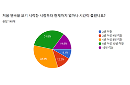 ‘ 이후 ’ 의 이후를 상상하기 관객 설문조사 결과